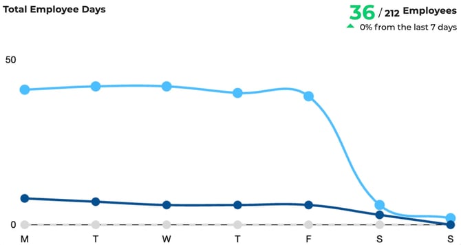 Employee Days at work